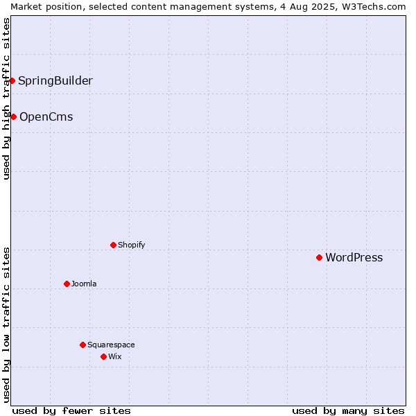 Market position of WordPress vs. OpenCms vs. SpringBuilder