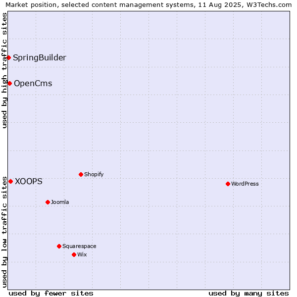 Market position of XOOPS vs. OpenCms vs. SpringBuilder