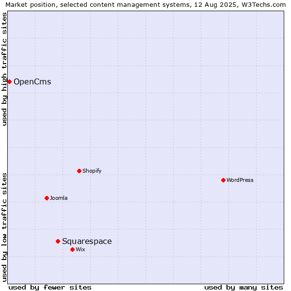 Market position of Squarespace vs. OpenCms