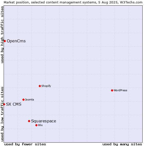 Market position of Squarespace vs. OpenCms vs. SX CMS