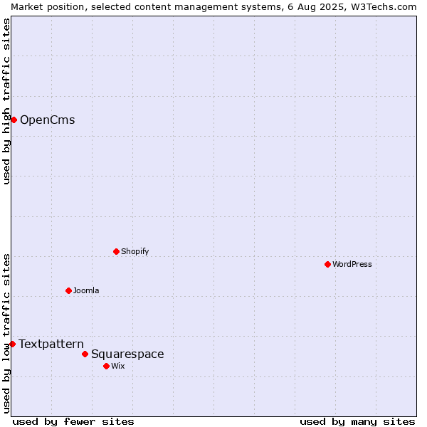 Market position of Squarespace vs. OpenCms vs. Textpattern