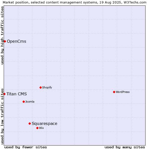 Market position of Squarespace vs. OpenCms vs. Titan CMS