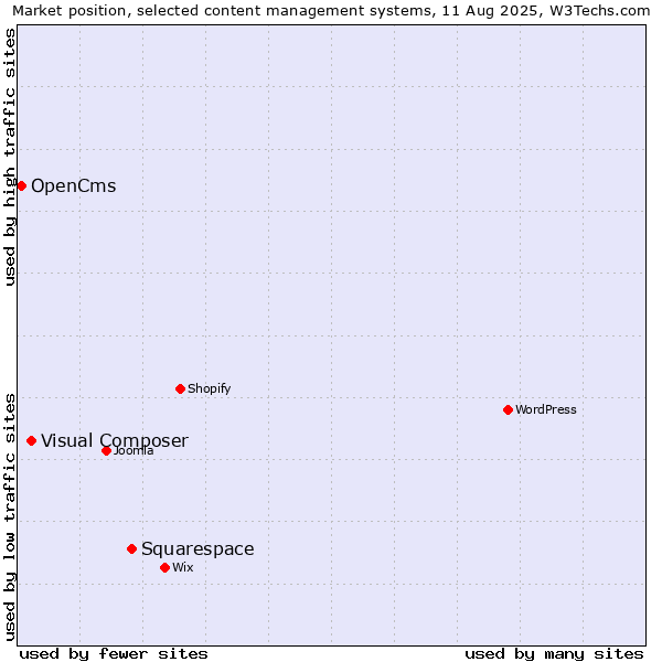 Market position of Squarespace vs. Visual Composer vs. OpenCms