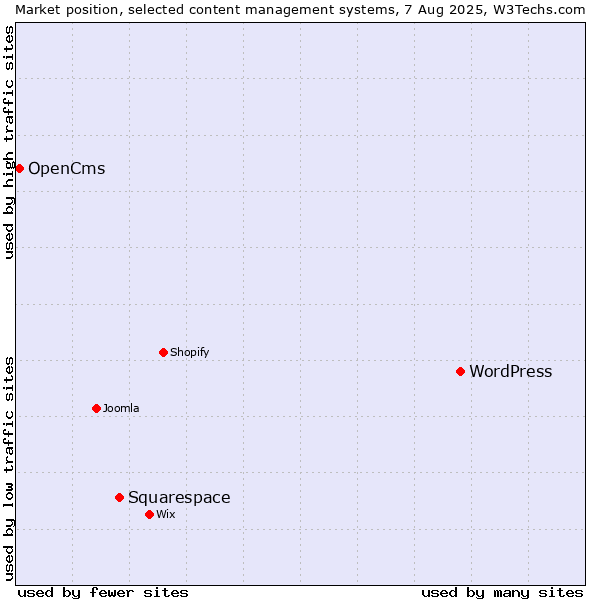 Market position of WordPress vs. Squarespace vs. OpenCms