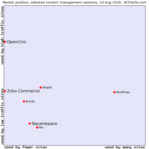 Market position of Squarespace vs. Zoho Commerce vs. OpenCms