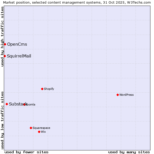 Market position of Substack vs. OpenCms vs. SquirrelMail
