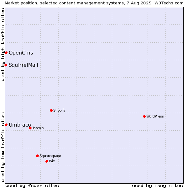 Market position of Umbraco vs. OpenCms vs. SquirrelMail