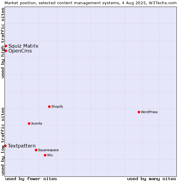 Market position of Squiz Matrix vs. OpenCms vs. Textpattern