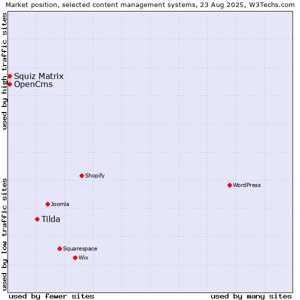 Market position of Tilda vs. Squiz Matrix vs. OpenCms