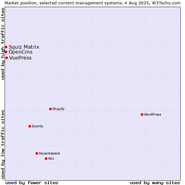 Market position of VuePress vs. Squiz Matrix vs. OpenCms