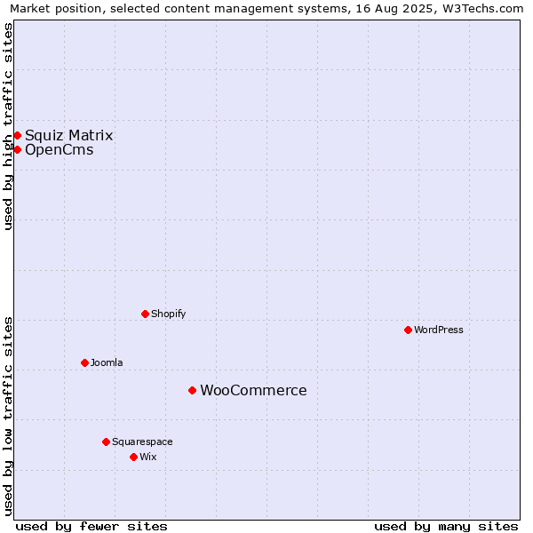Market position of WooCommerce vs. Squiz Matrix vs. OpenCms