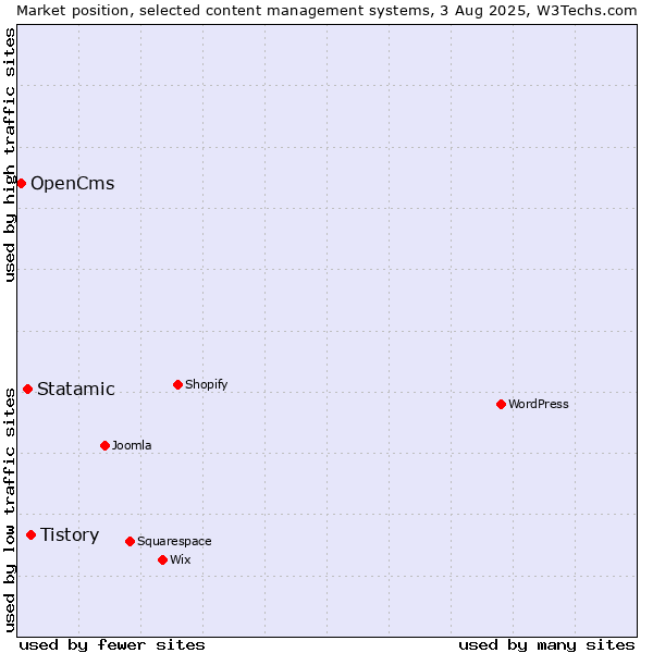 Market position of Tistory vs. Statamic vs. OpenCms