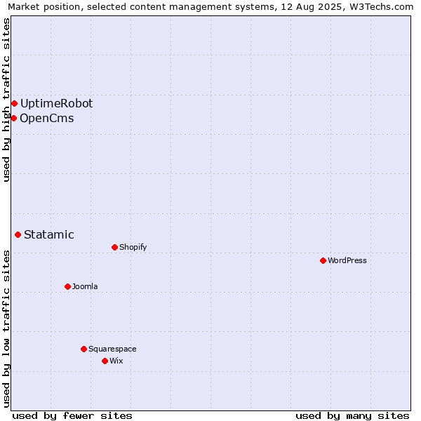 Market position of Statamic vs. UptimeRobot vs. OpenCms