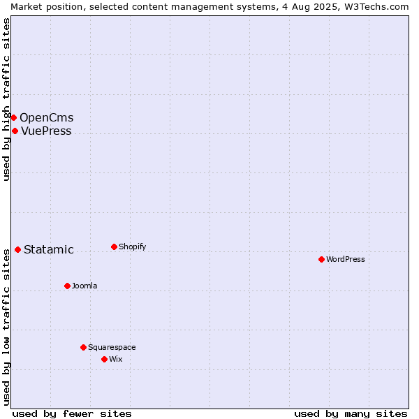 Market position of Statamic vs. VuePress vs. OpenCms