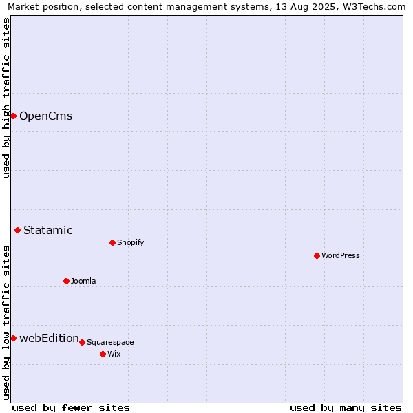 Market position of Statamic vs. OpenCms vs. webEdition