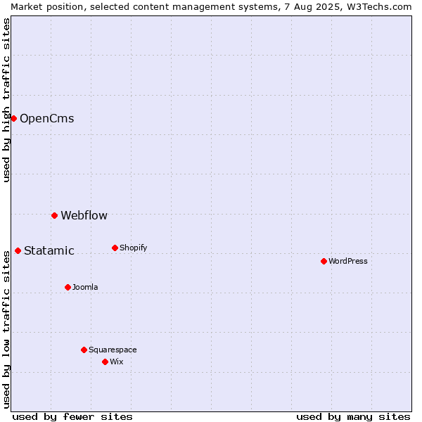 Market position of Webflow vs. Statamic vs. OpenCms