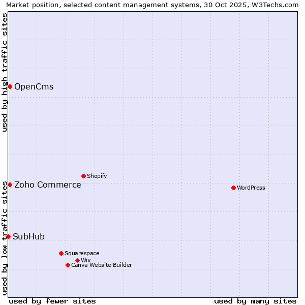 Market position of Zoho Commerce vs. OpenCms vs. SubHub