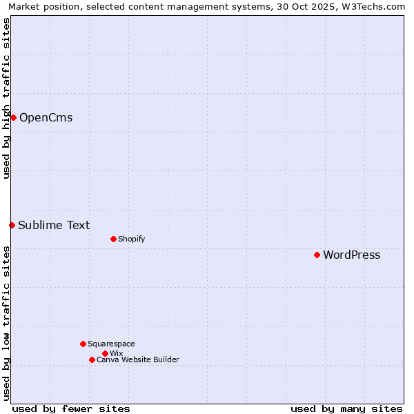 Market position of WordPress vs. OpenCms vs. Sublime Text
