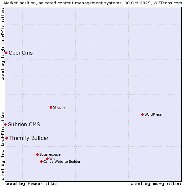 Market position of Themify Builder vs. OpenCms vs. Subrion CMS
