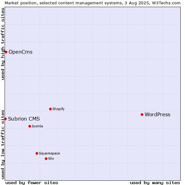 Market position of WordPress vs. OpenCms vs. Subrion CMS