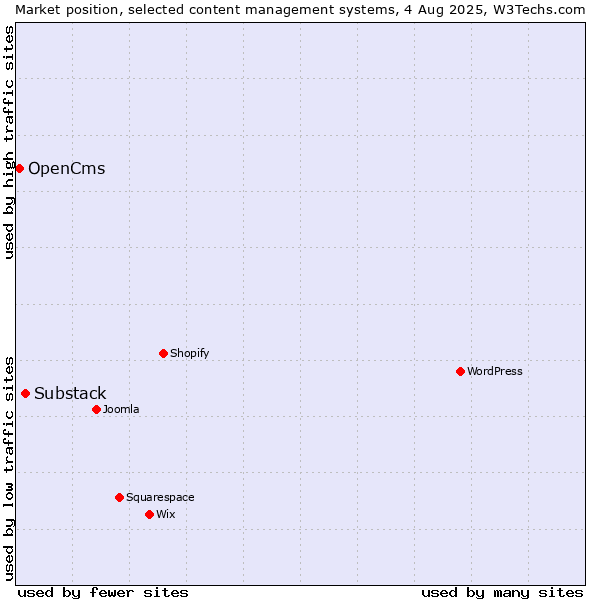 Market position of Substack vs. OpenCms