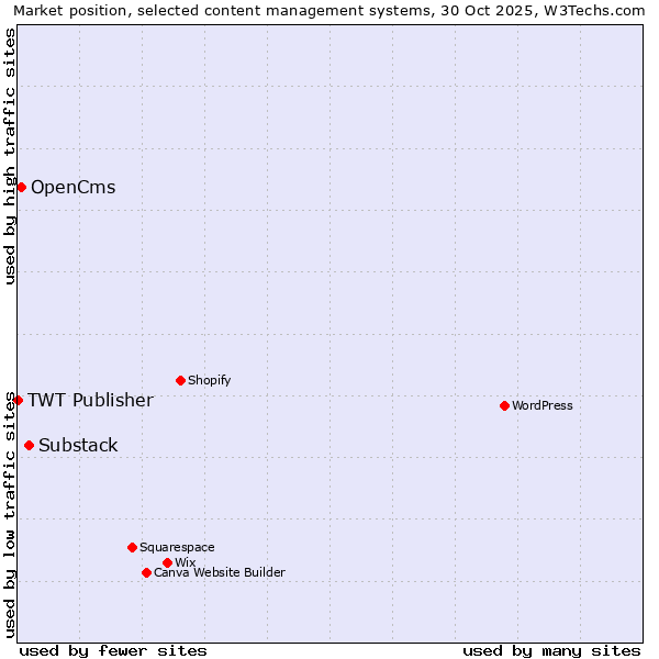 Market position of Substack vs. OpenCms vs. TWT Publisher
