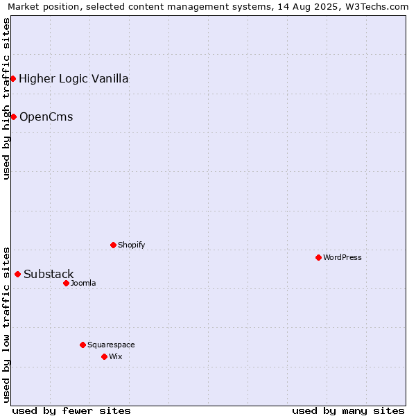 Market position of Substack vs. OpenCms vs. Higher Logic Vanilla