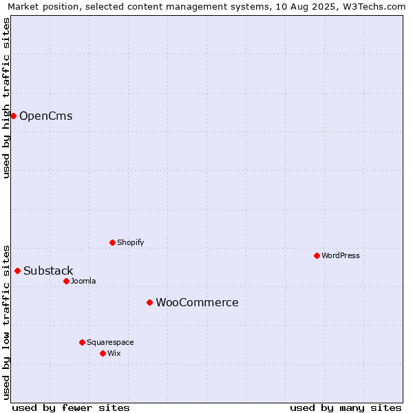 Market position of WooCommerce vs. Substack vs. OpenCms