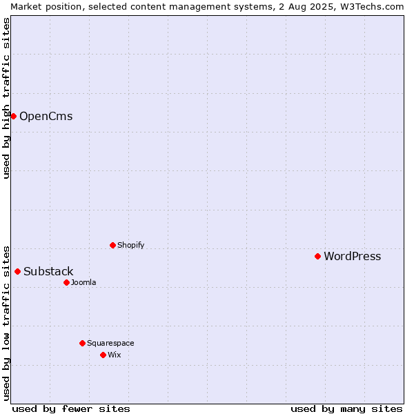 Market position of WordPress vs. Substack vs. OpenCms