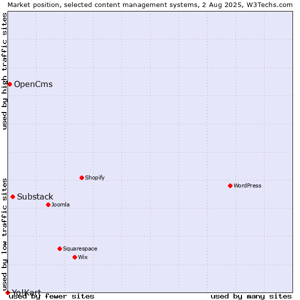 Market position of Substack vs. OpenCms vs. Yo!Kart