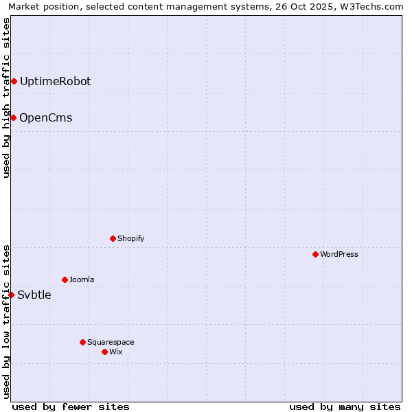 Market position of UptimeRobot vs. OpenCms vs. Svbtle