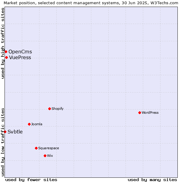 Market position of VuePress vs. OpenCms vs. Svbtle