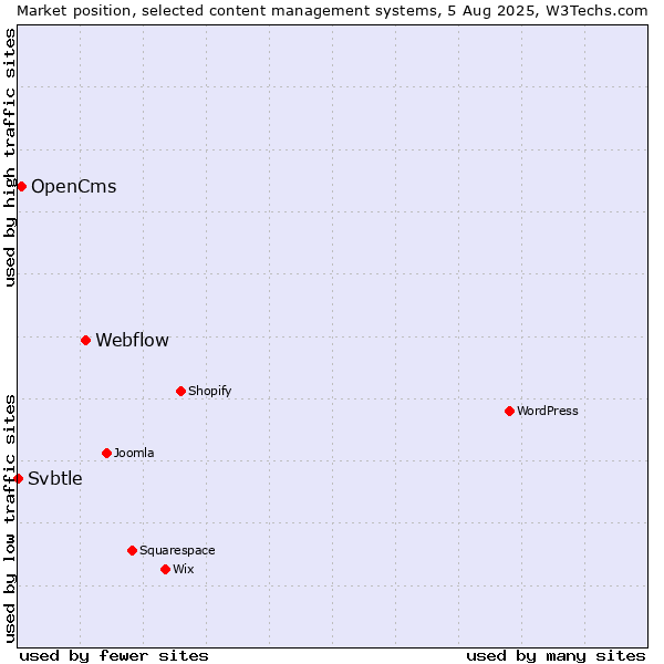 Market position of Webflow vs. OpenCms vs. Svbtle