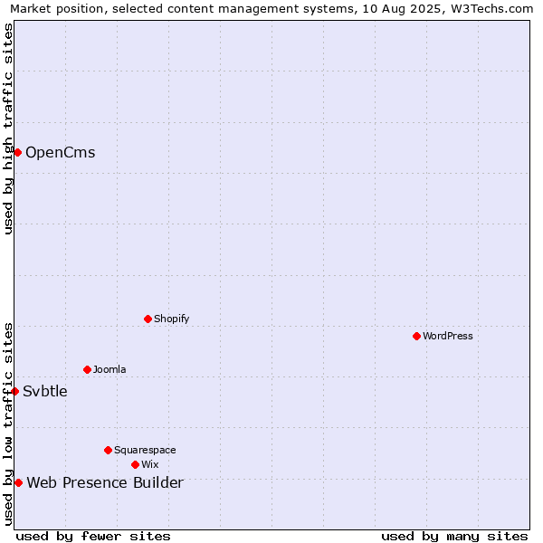 Market position of Web Presence Builder vs. OpenCms vs. Svbtle