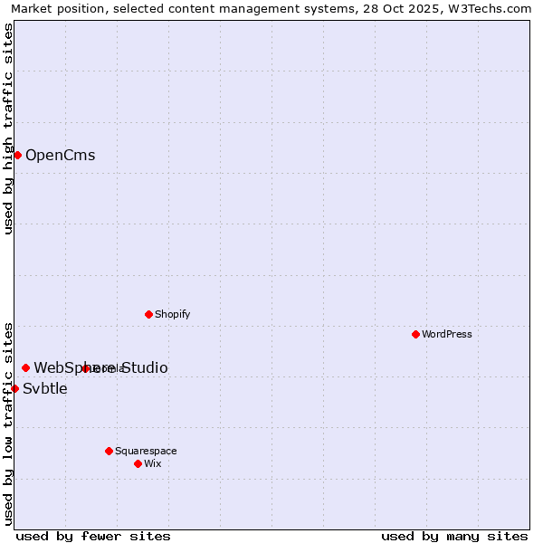 Market position of WebSphere Studio vs. OpenCms vs. Svbtle