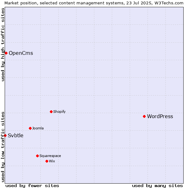 Market position of WordPress vs. OpenCms vs. Svbtle