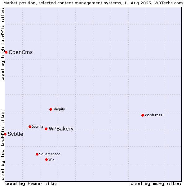 Market position of WPBakery vs. OpenCms vs. Svbtle