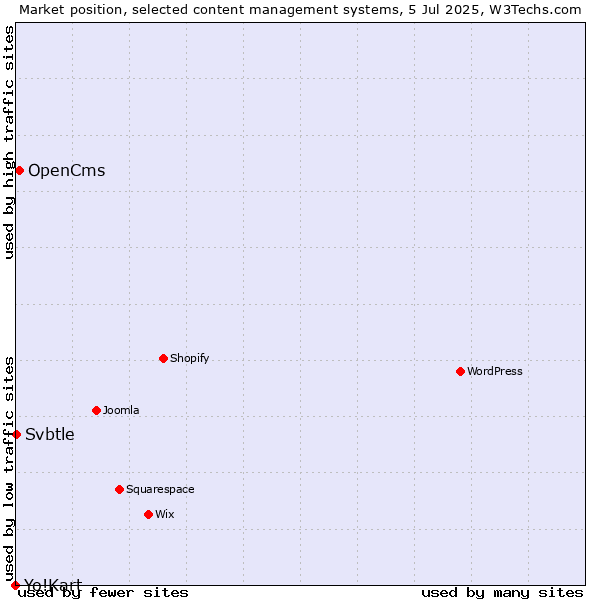 Market position of OpenCms vs. Svbtle vs. Yo!Kart