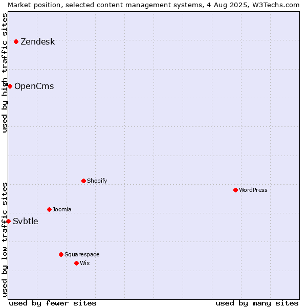 Market position of Zendesk vs. OpenCms vs. Svbtle