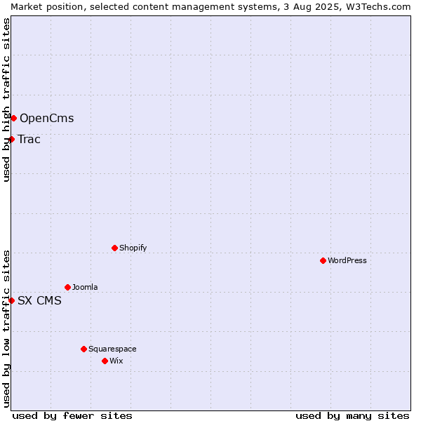 Market position of OpenCms vs. Trac vs. SX CMS