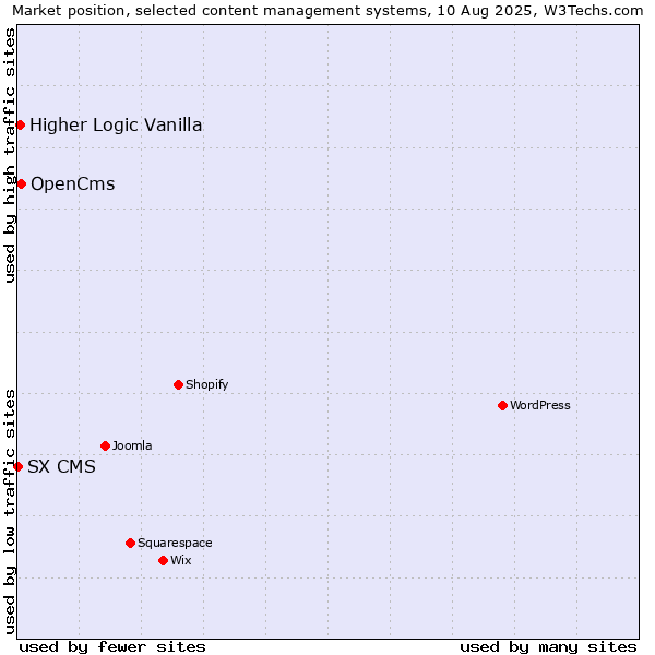 Market position of OpenCms vs. Higher Logic Vanilla vs. SX CMS