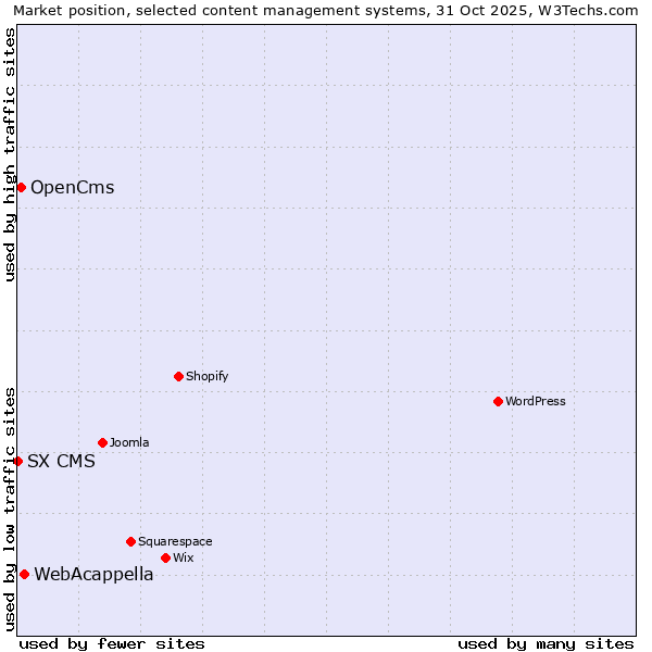 Market position of WebAcappella vs. OpenCms vs. SX CMS
