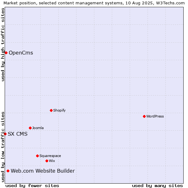 Market position of Web.com Website Builder vs. OpenCms vs. SX CMS