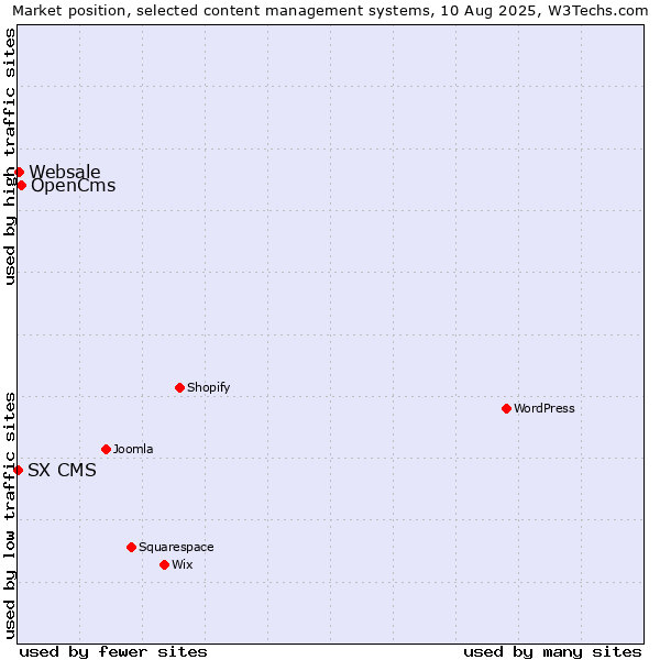 Market position of OpenCms vs. Websale vs. SX CMS