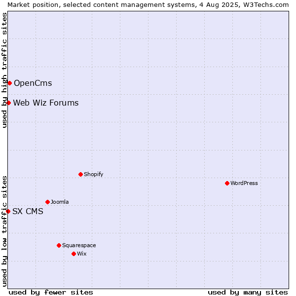 Market position of OpenCms vs. Web Wiz Forums vs. SX CMS