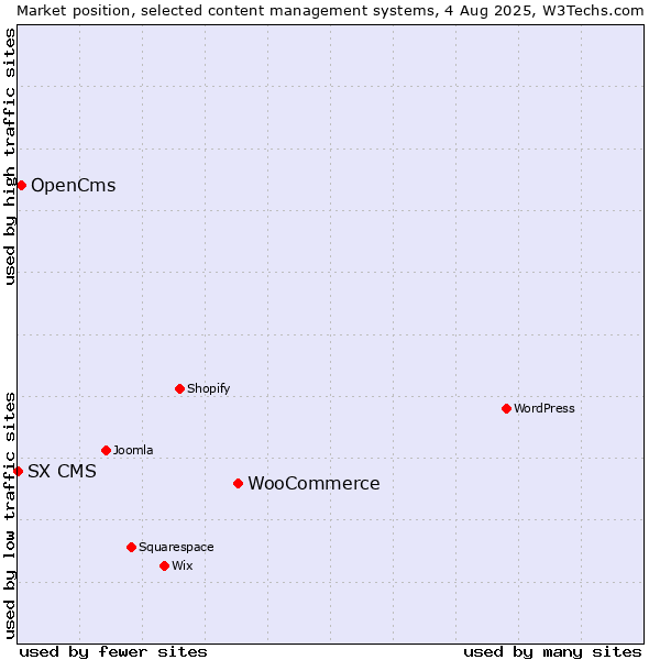 Market position of WooCommerce vs. OpenCms vs. SX CMS