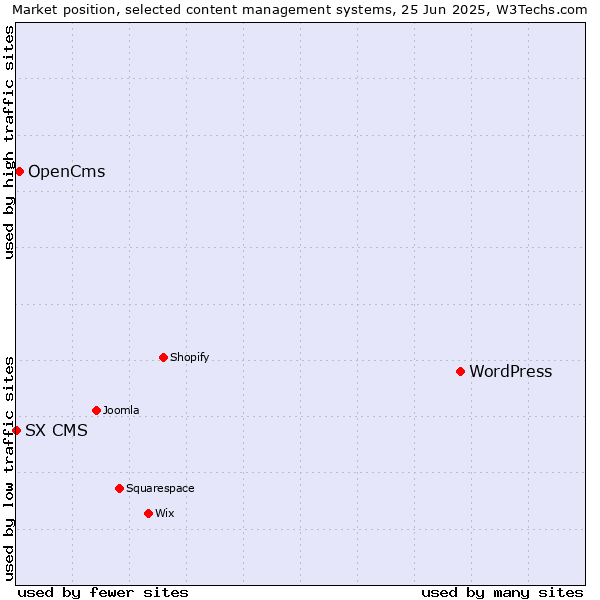 Market position of WordPress vs. OpenCms vs. SX CMS