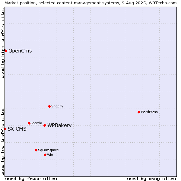 Market position of WPBakery vs. OpenCms vs. SX CMS