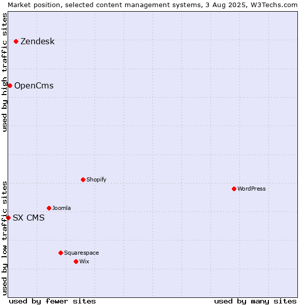 Market position of Zendesk vs. OpenCms vs. SX CMS