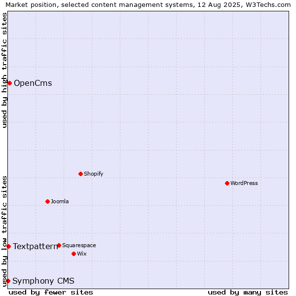 Market position of OpenCms vs. Textpattern vs. Symphony CMS